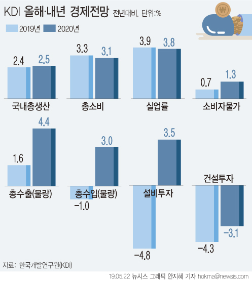 국책연구기관 한국개발연구원(KDI)이 올해 우리 경제 성장률 전망치를 지난해 11월 전망(2.6%)보다 0.2%포인트 하향된 2.4%로 발표했다. 내년에는 완만하게 회복되면서 2.5% 성장률을 기록할 것으로 전망했다.ⓒ뉴시스