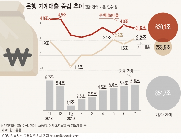 13일 한국은행에 따르면 7월말 은행 가계대출 잔액은 854조7498억원으로 전월대비 5조7983억원 증가했다.ⓒ뉴시스