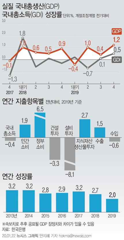22일 한국은행이 발표한 '연간 국내총생산(GDP)' 속보치에 따르면 지난해 연간 실질 GDP는 2.0% 성장했다. 실질 국내총소득(GDI)는 전년대비 0.4% 감소했다.