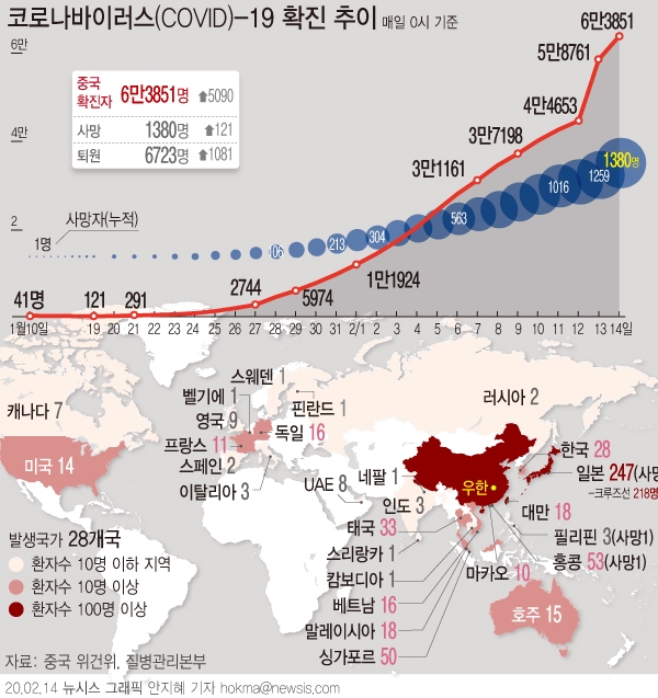 중국 국가위생건강위원회는 14일 0시 기준 코로나바이러스 감염증(코로나19) 사망자가 1380명이라고 발표했다. 확진자 수는 6만3851명이며, 이중 1만204명은 중증 환자이다.