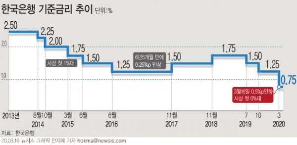 한국은행이 16일 임시 금융통화위원회(금통위)를 열고 기준금리를 1.25%에서 0.75%로 0.5%포인트 인하했다.