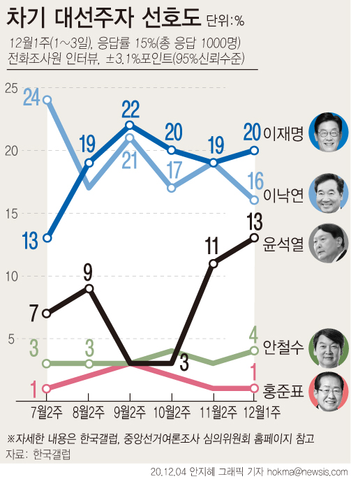 한국갤럽이 지난 1~3일 조사한 차기 정치 지도자 선호도 조사결과에 따르면 이재명 경기도지사가 20%, 이낙연 더불어민주당 대표는 16%의 지지율을 기록했다. 윤석열 검찰총장은 13%로 집계됐다.