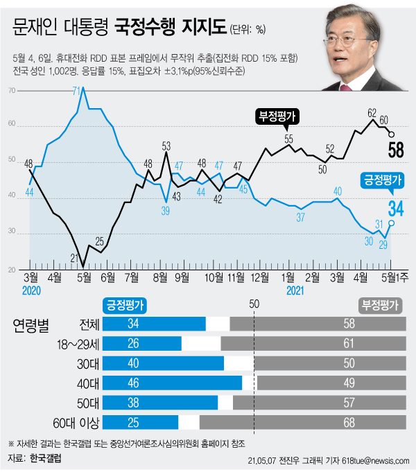 한국갤럽은 5월 1주차 문재인 대통령의 직무수행 평가를 조사한 결과 긍정 평가가 지난주 대비 5%포인트 오른 34%로 집계됐다고 7일 밝혔다.