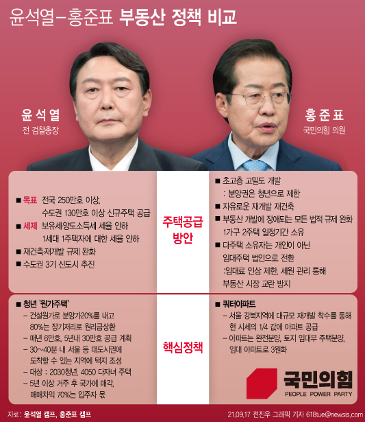 윤석열-홍준표 부동산 정책 비교