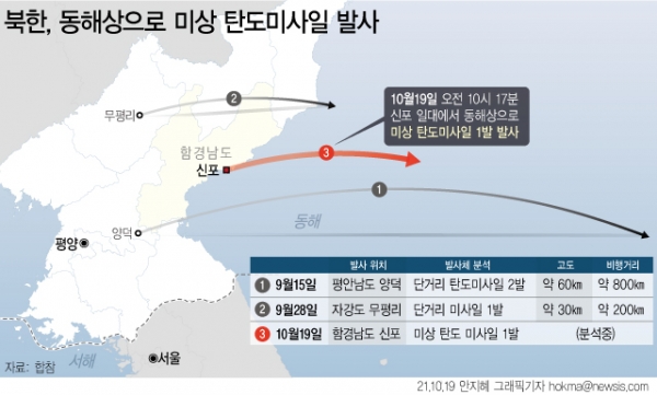 합동참모본부는 19일 오전 "우리 군은 오늘 오전 10시17분경 북한이 함경남도 신포 일대에서 동해상으로 미상 탄도미사일 1발을 발사한 것을 탐지했다"며 "추가 정보에 대해서는 한미 정보당국이 정밀 분석 중에 있다"고 밝혔다.ⓒ뉴시스