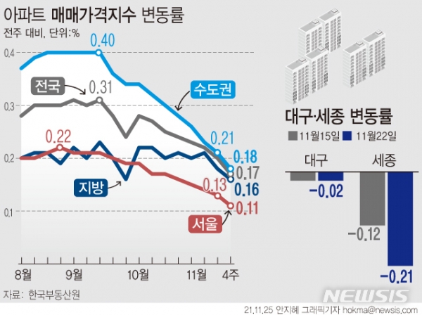 25일 한국부동산원에 따르면 11월 넷째 주(22일 기준) 서울주간 아파트 가격상승률은 0.11%로 전주(0.13%)대비 상승폭이 줄었다. 세종은 0.21% 내리며 0.31% 떨어진 2019년 6월24일 이후 가장 큰 하락폭을 나타냈고, 대구는 80주 만에 하락 전환한 지난주에 이어 0.02% 떨어졌다.