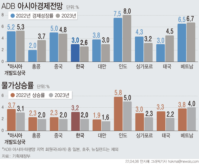 6일 아시아개발은행(ADB)이 올해 한국의 경제성장률을 3.0%, 내년에는 2.6% 성장할 것으로 전망했다. 물가상승률은 고유가, 식품물가 상승 요인이 발생하면서 올해 3.2% 상승할 것으로 전망했다. 지난해 12월 1.9%에서 4개월 만에 1.3%포인트(p)나 상향 조정했다.