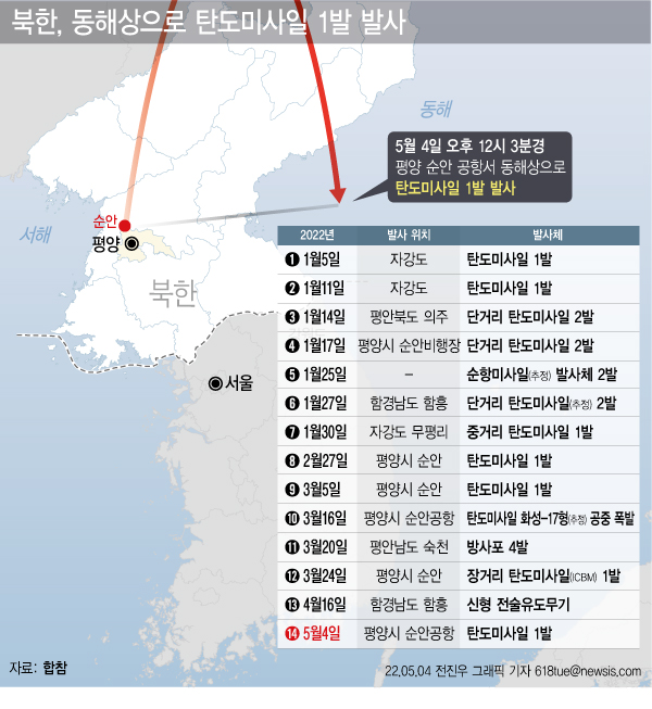 한국 합동참모본부는 "오늘 12시3분경 순안 일대에서 동해상으로 발사된 탄도 미사일 1발을 포착했다"고 4일 밝혔다. 북한이 미사일을 쏜 것은 지난달 16일 신형 전술 유도 무기를 시험 발사한 후 18일 만이다. ⓒ뉴시스
