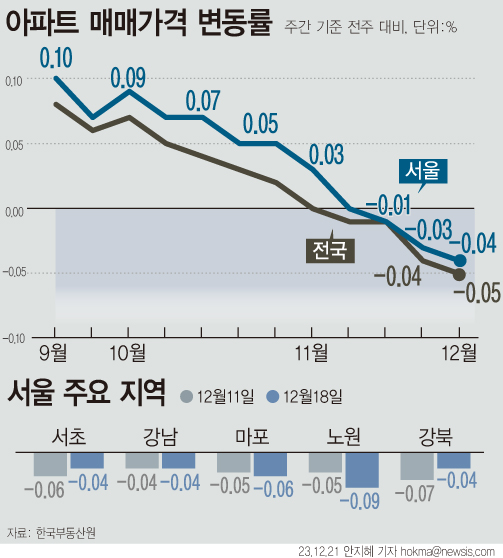 21일 한국부동산원에 따르면 12월 셋째 주 전국 아파트 매매가격이 0.05% 하락해 전주(-0.04%) 대비 낙폭이 커졌다. 수도권(-0.05%→-0.06%), 서울(-0.03%→-0.04%), 지방(-0.03%→-0.04%) 모두 하락폭이 확대됐다. 서울에서는 용산·성동·양천·영등포구에서 0.00% 보합이었고, 나머지 21개구는 하락했다. (그래픽=안지혜 기자) ⓒ뉴시스