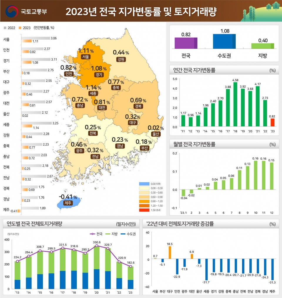 국토교통부와 한국부동산원이 지난해 연간 지가변동률 및 토지거래량을 발표한 결과에 따르면 2023년 연간 전국 지가는 0.82% 상승한 것으로 집계됐다. (자료 제공=국토부)